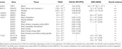 Causal Inference of Genetic Variants and Genes in Amyotrophic Lateral Sclerosis